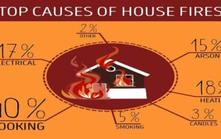 Infographic showing top causes of house fires: cooking 40%, electrical 17%, heating 18%, arson 15%, smoking 5%, candles 3%, other 2%.